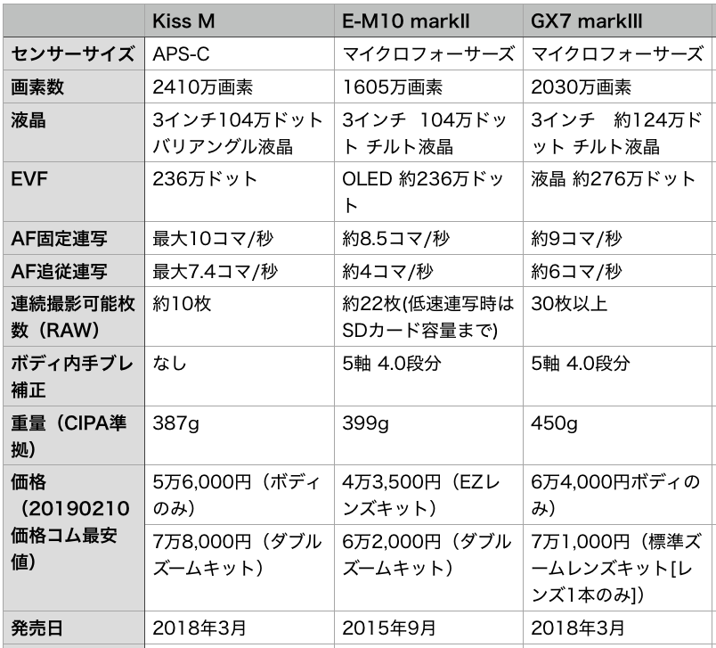 3機種スペック表