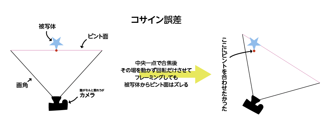 コサイン誤差の図解
