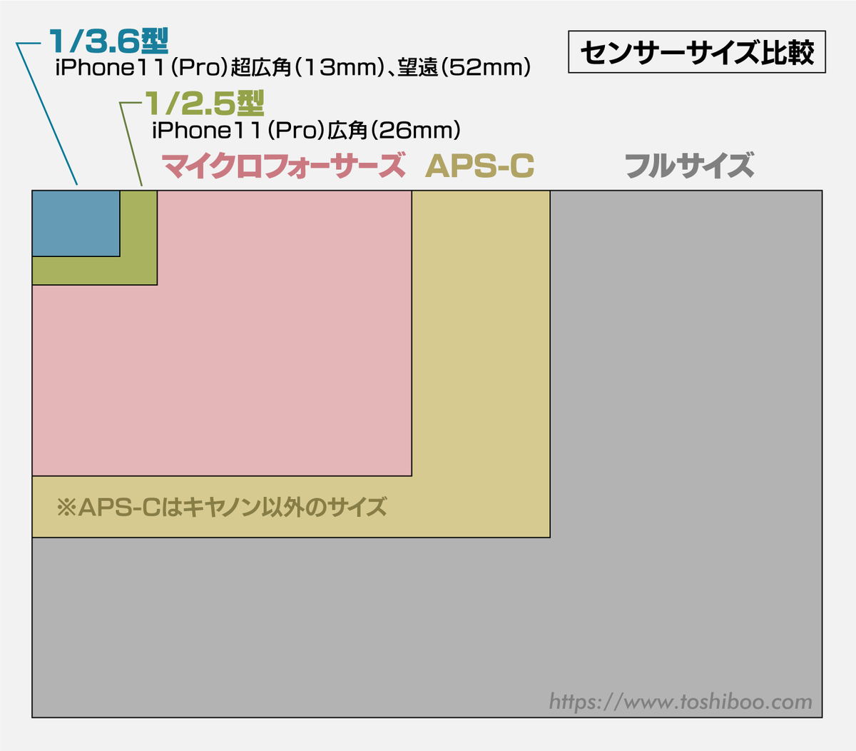 センサーサイズ比較