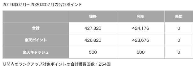 年間獲得ポイント 427,320