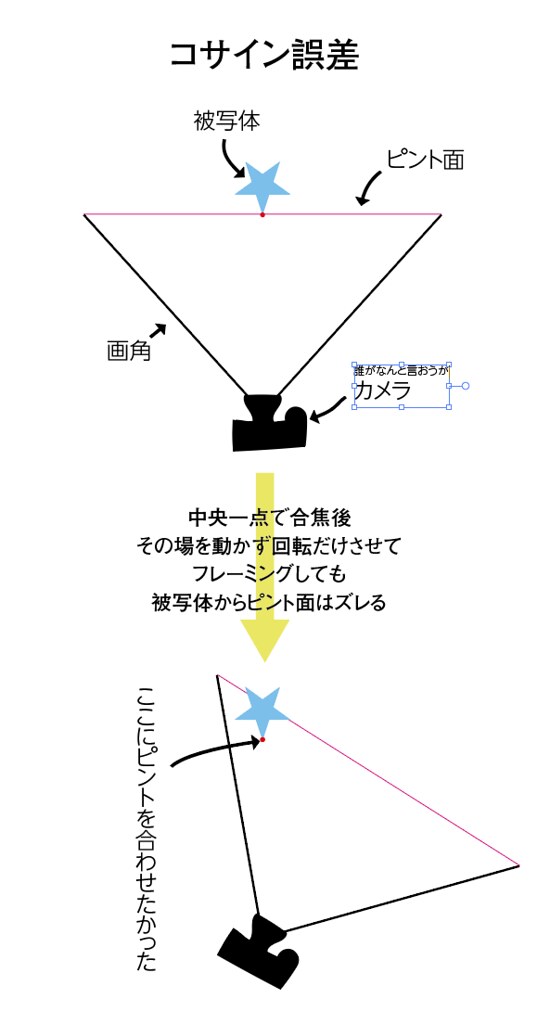 コサイン誤差
